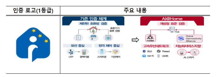 지능형 홈 구축확산 본격 추진 지능형 홈 구축확산 본격 추진