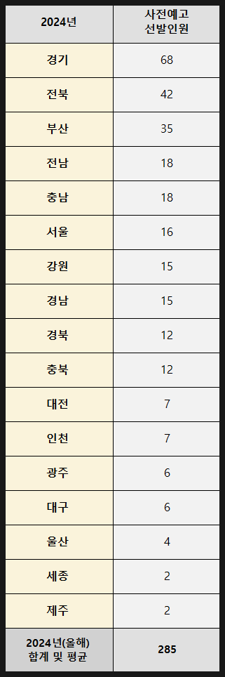 2024년 전문상담 중등임용시험 사전예고 선발예정 인원 2024년 전문상담 중등임용시험 사전예고 선발예정 인원