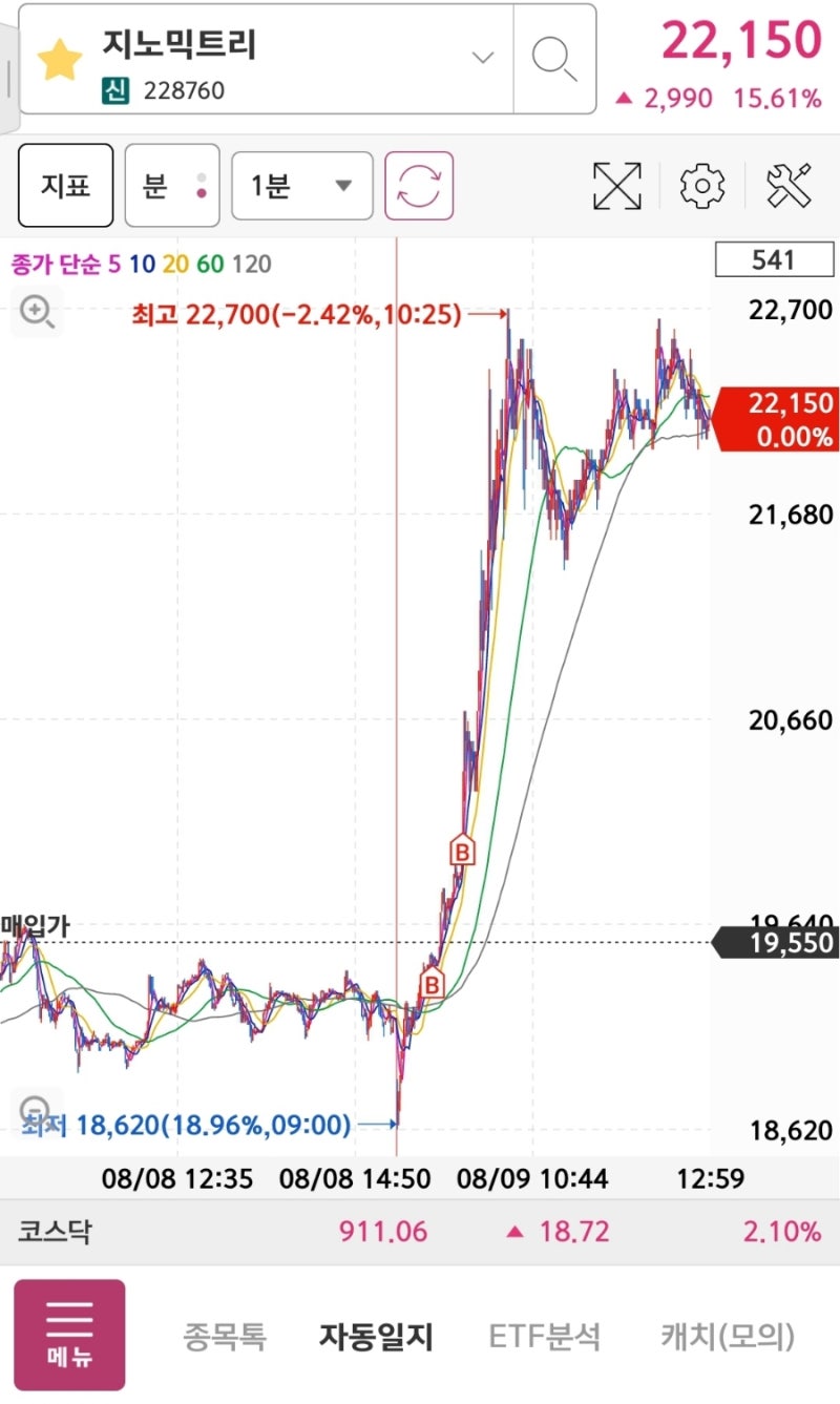 지노믹트리 주가 강세라~ 일단 보초병 진입 : 네이버 블로그