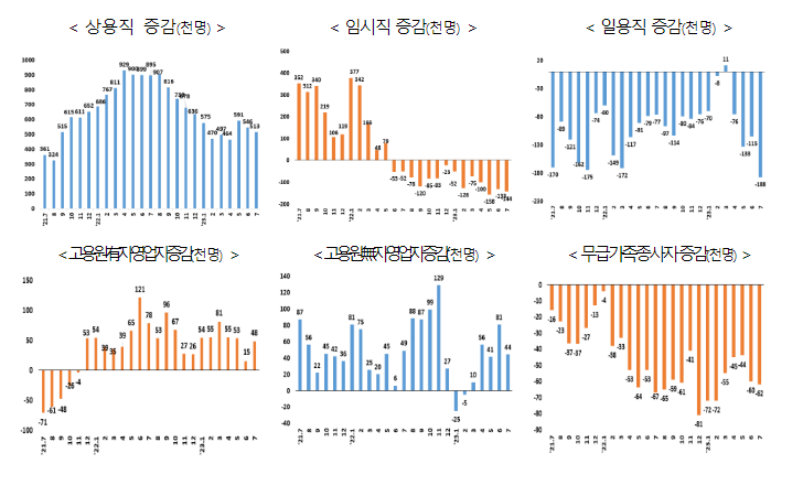 7월 고용률(63.2%)은 역대 최고 실업률(2.7%)은 역대 최저 기록 7월 고용률(63.2%)은 역대 최고 실업률(2.7%)은 역대 최저 기록