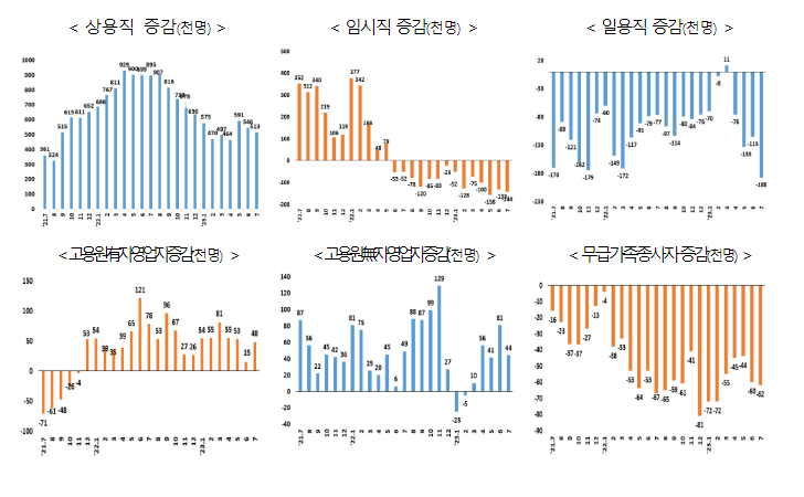 7월 고용률(63.2%)은 역대 최고 실업률(2.7%)은 역대 최저 기록