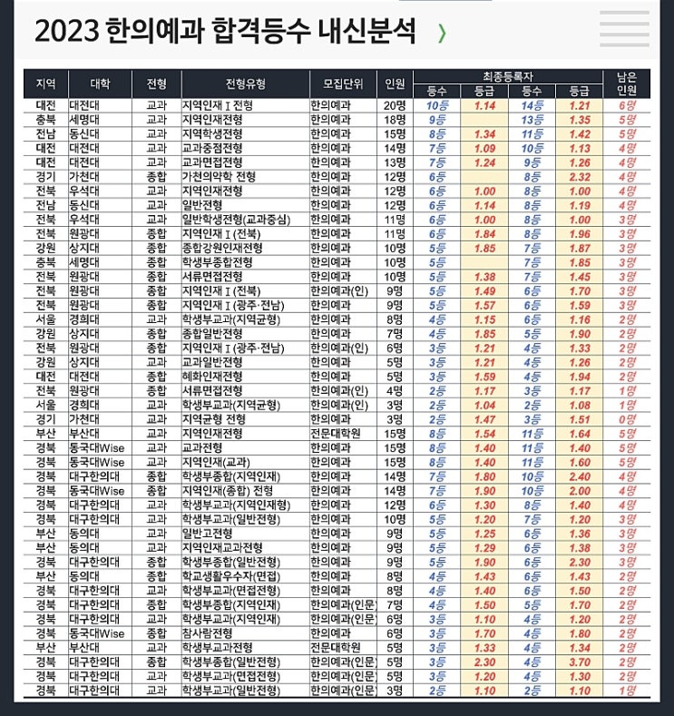  한의예과 합격등수 내신 : 서울 경기 충청 강원 전라 경상