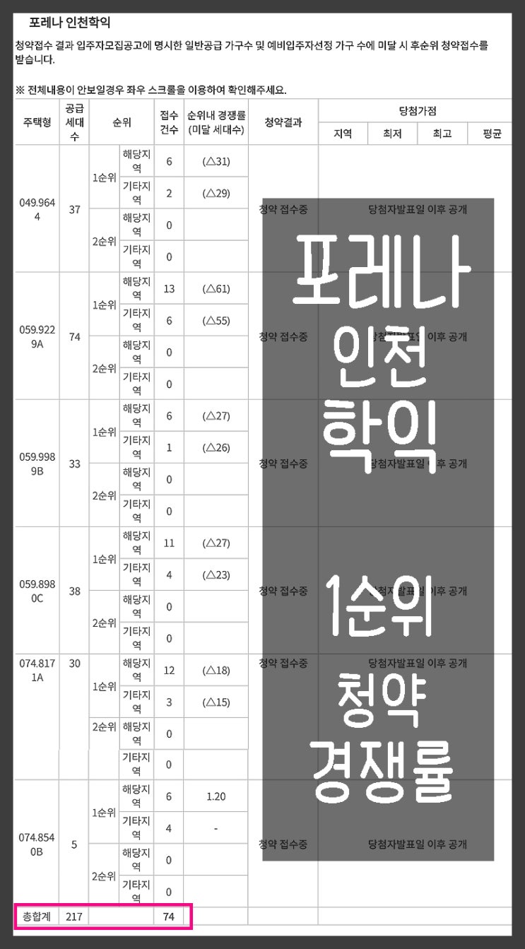 포레나 인천학익 미분양 되나... 1순위 접수 미달