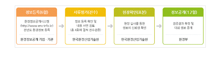 ‘환경·사회·투명 경영(ESG)’ 공시 의무화 대비, 환경정보 측정·관리 체계적 지원 ‘환경·사회·투명 경영(ESG)’ 공시 의무화 대비, 환경정보 측정·관리 체계적 지원