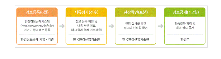 ‘환경·사회·투명 경영(ESG)’ 공시 의무화 대비, 환경정보 측정·관리 체계적 지원