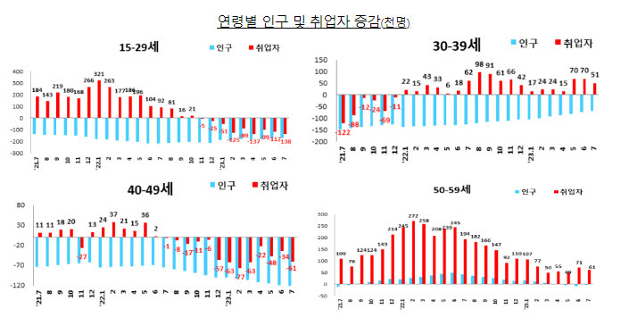 7월 고용률(63.2%)은 역대 최고 실업률(2.7%)은 역대 최저 기록