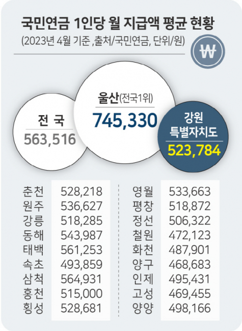 ‘가난한 강원 노인’ 국민연금 수령자 최하위권