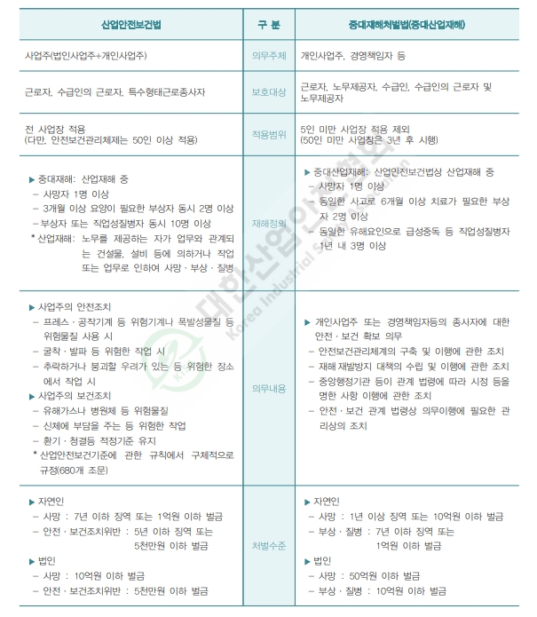  외국인 근로자 사망사고 발생 시, 중대재해처벌법과 산업안전보건법의 적용