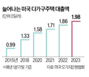 미국 부동산 다음 뇌관, 미국 다가구 주택 대출