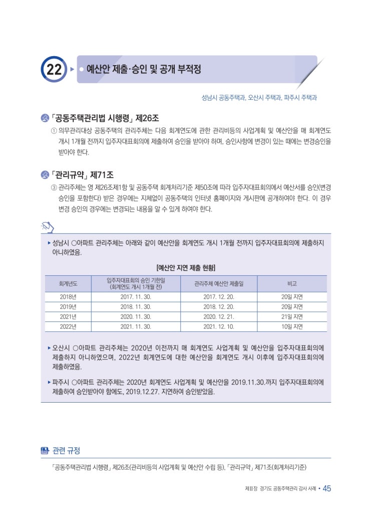   예산안 제출, 승인 및 공개 부적정