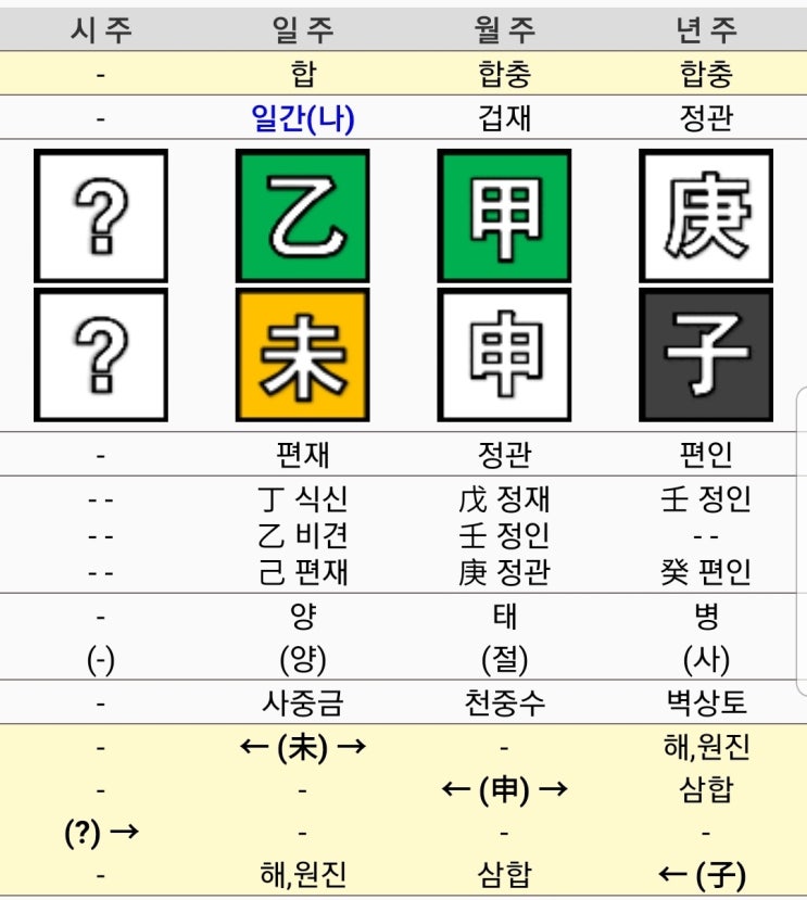 국민의힘 <b>국회의원</b> <b>정진석</b> 사주(천을귀인, 귀문관살)