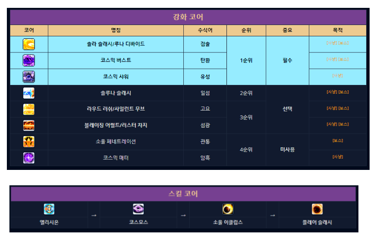 메이플스토리 소마 공략 (6차/ 코강/ 어빌/ 스킬/ 극딜/ 바인드/ 하이퍼) : 네이버 블로그