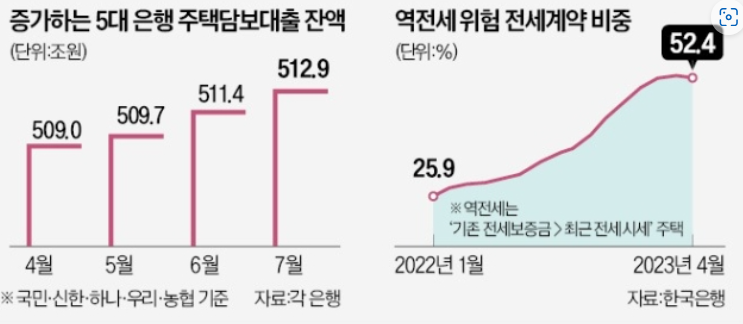 '역전세 대출' 받은 집주인, 신용대출 만기 연장 안될수도 '역전세 대출' 받은 집주인, 신용대출 만기 연장 안될수도