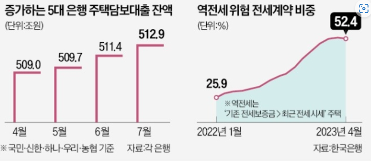 '역전세 대출' 받은 집주인, 신용대출 만기 연장 안될수도