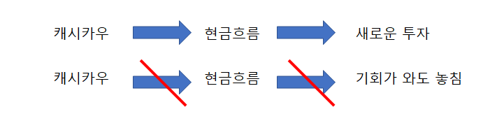  캐시 카우(Cash cow), 기업에게 왜 중요할까?