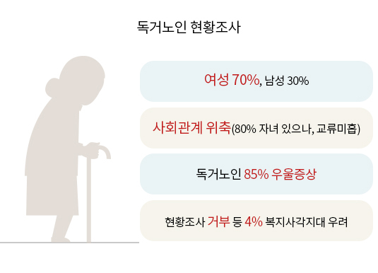  독거노인, 러시아의 남여 평균수명 차이, 꿀벌 일벌의 수명차이