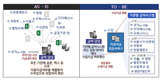 (정보화담당관) 공무원 가족수당 이중수급 자동 검증 (정보화담당관) 공무원 가족수당 이중수급 자동 검증