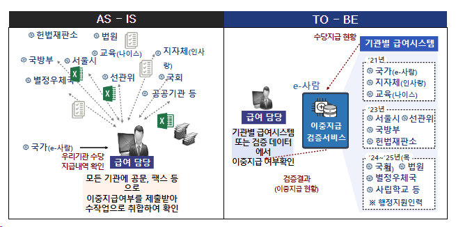 (정보화담당관) 공무원 가족수당 이중수급 자동 검증