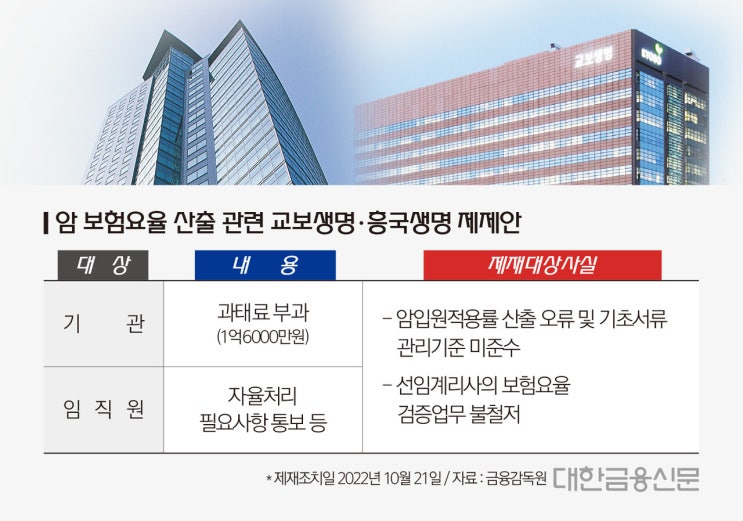 요양병원 보험금 안주고 돈 더 받은 생보사, ‘벌금 릴레이’ 예고 요양병원 보험금 안주고 돈 더 받은 생보사, ‘벌금 릴레이’ 예고