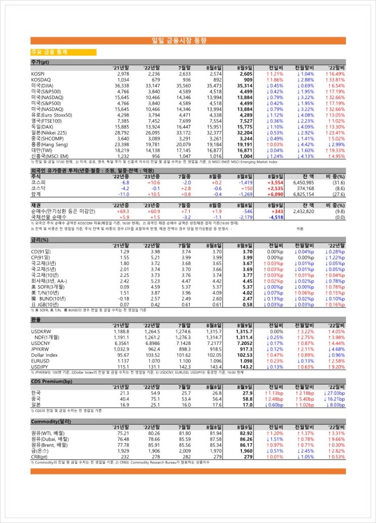 금융시장동향(23.08.09), 금융위원회