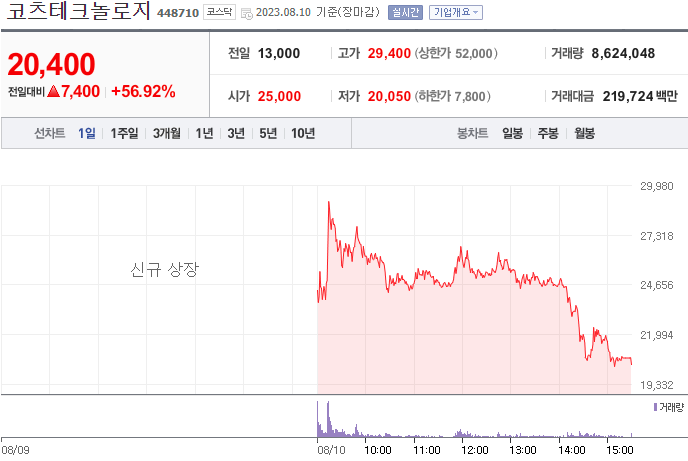  <공모주> 코츠테크놀로지 상장 및 매도 결과