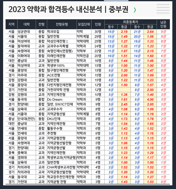  약학과 합격등수 내신 : 서울약, 성균관약, 숙명약, 중앙약, 아주약, 가천약, 덕성약, 동덕약, 단국약, 삼육약, 숙명약, 동국약,