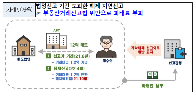 ‘집값 띄우기’ 허위거래신고 조사결과 발표 ‘집값 띄우기’ 허위거래신고 조사결과 발표