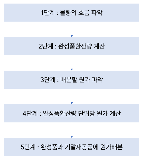  [원가관리회계] Chapter02. 생산형태에 따른 원가계산방법_종합원가계산