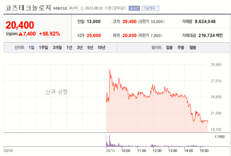  최근 공모주 청약 흐름과 매도 후기