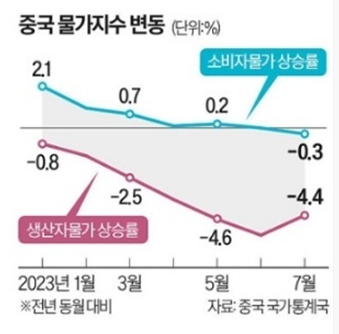 중국 디플레이션 : 생산,소비자물가 마이너스 중국 디플레이션 : 생산,소비자물가 마이너스