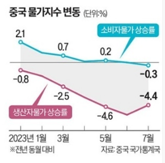 중국 디플레이션 : 생산,소비자물가 마이너스