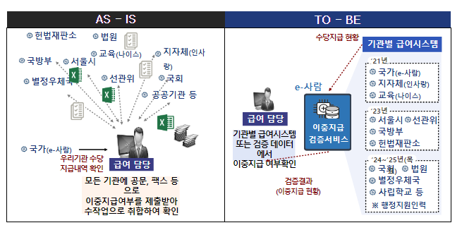 (정보화담당관) 공무원 가족수당 이중수급 자동 검증 (정보화담당관) 공무원 가족수당 이중수급 자동 검증