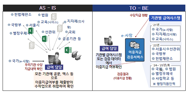 (정보화담당관) 공무원 가족수당 이중수급 자동 검증