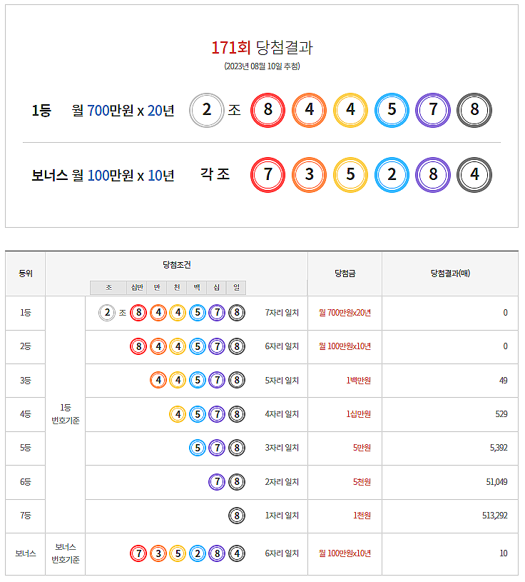  연금복권 171회 당첨 1등 실수령금 안내 [2023년 8월 10일 추첨일]
