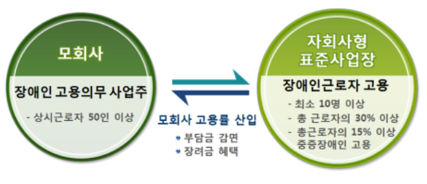 장애인고용공단, LIG넥스원(주)와 자회사형 장애인 표준사업장 설립 협약 장애인고용공단, LIG넥스원(주)와 자회사형 장애인 표준사업장 설립 협약
