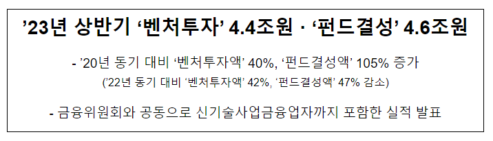 ’23년 상반기 ‘벤처투자’ 4.4조원 · ‘펀드결성’ 4.6조원 ’23년 상반기 ‘벤처투자’ 4.4조원 · ‘펀드결성’ 4.6조원