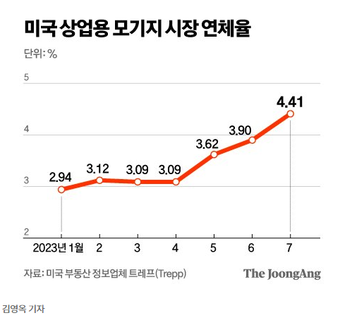 미국 은행주 신용등급 강등, 주가 하락