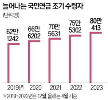 "국민연금 일찍 받겠다"…80만명 속출 이유 알고보니 "국민연금 일찍 받겠다"…80만명 속출 이유 알고보니