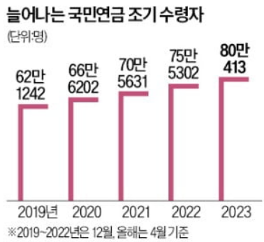 "국민연금 일찍 받겠다"…80만명 속출 이유 알고보니