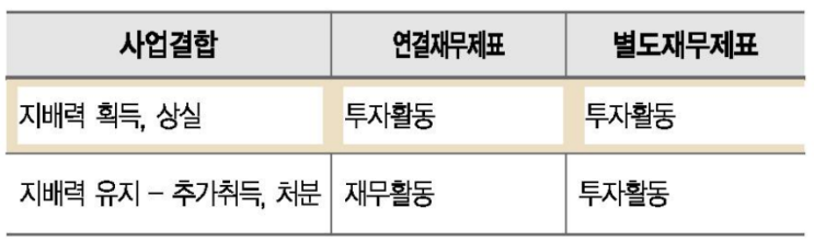  1007 현금흐름표_종속기업과 기타사업에 대한 소유지분의 변동 현금흐름 표시