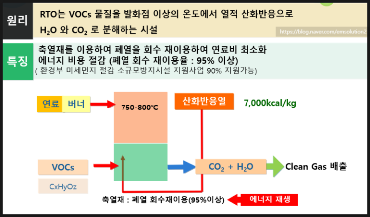 [ 대기오염방지시설 ] R.T.O ( 축열식연소산화장치) 설치 사례 - 이엠솔루션