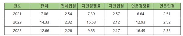  숭실대입결 자세히 보기