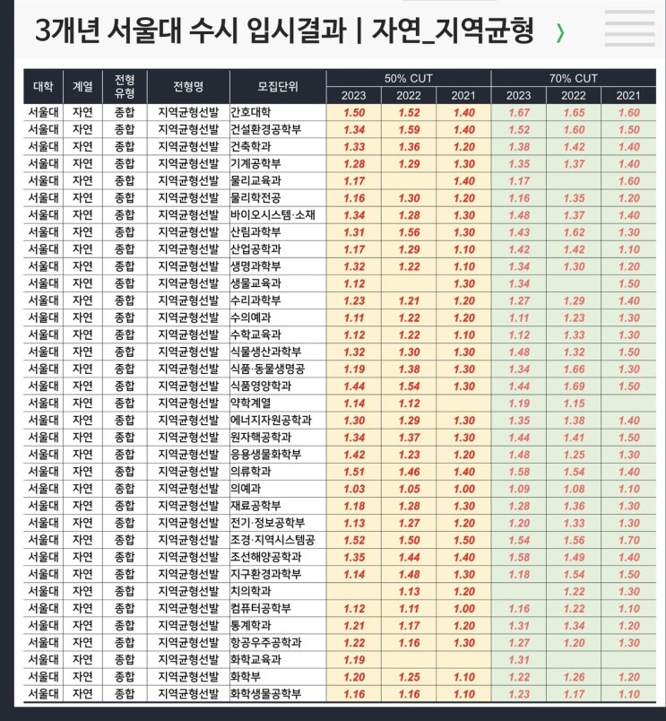  수시 3개년 입결 : 서울대 자연 지역균형