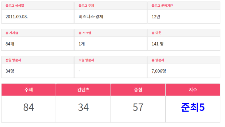  마케팅과 블로그지수의 연관성