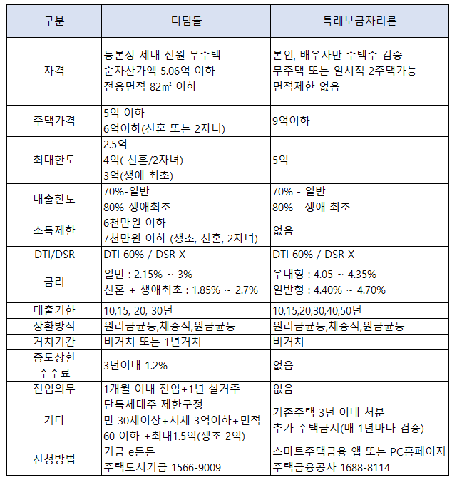 특례보금자리론 신청 자격 금리 준비서류 온라인신청 후기 내집마련하기