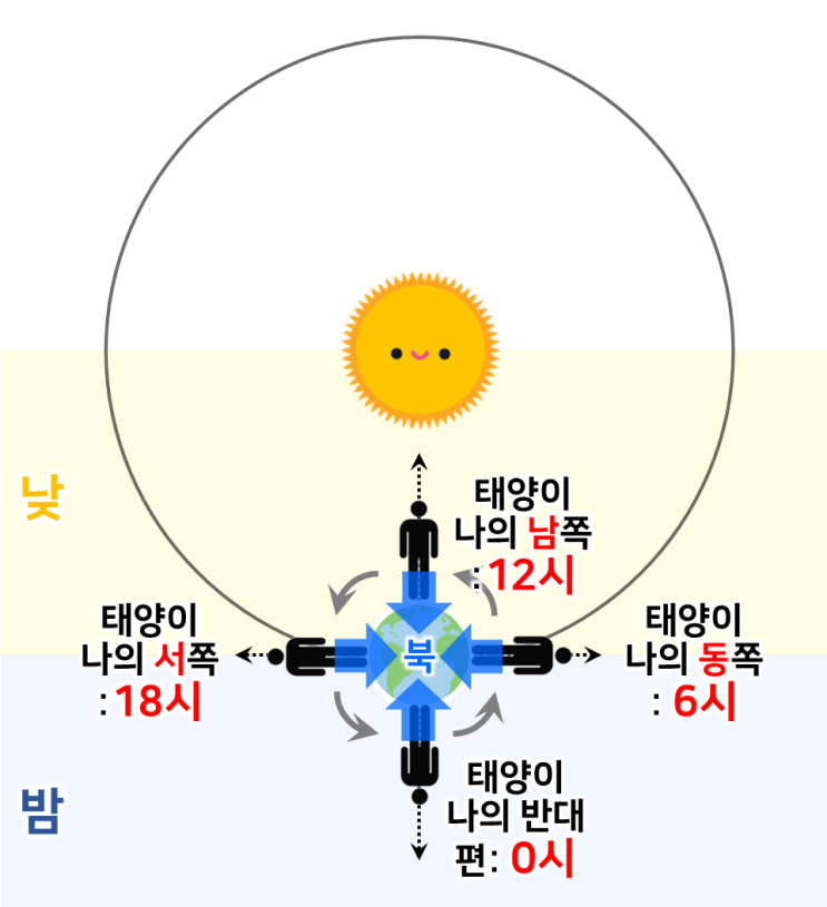  천체의 운동 방향 감각 익히기 (천체의 운동 그림 해석 기초: 동서남북 판단, 하늘 방향, 태양 위치 및 시간, 자전 방향 이해하기)