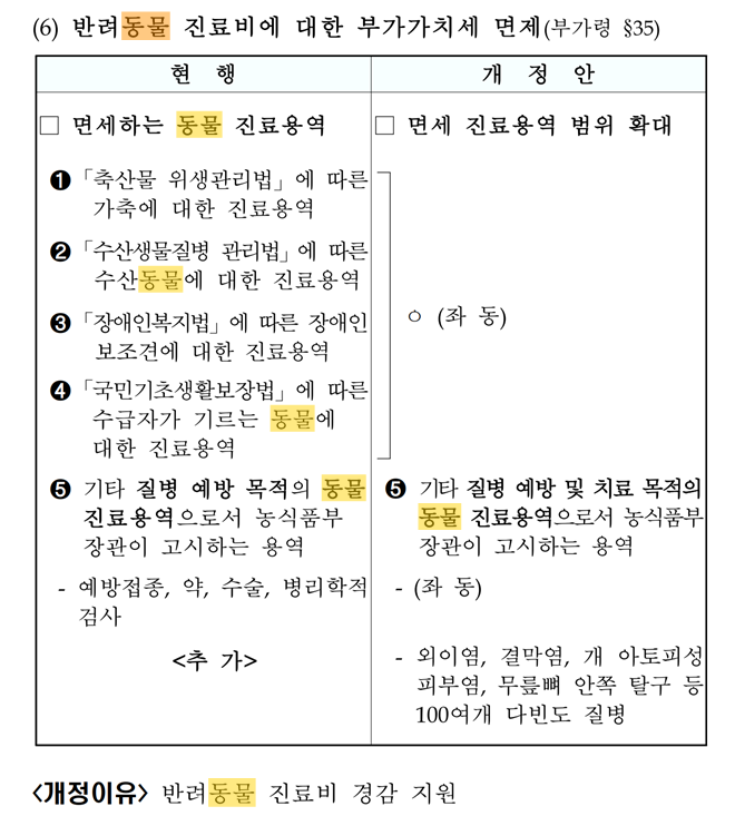  고양이 등 반려동물 다빈도 질병의 진료용약 부가가치세 면제 - 2023.10.1 시행