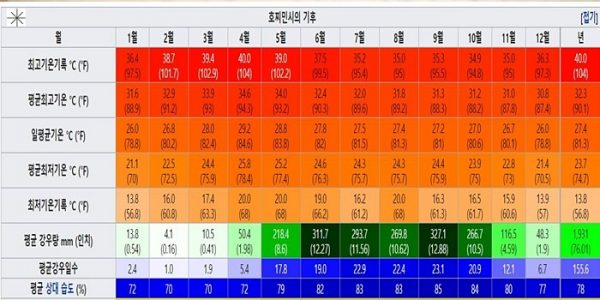  베트남 주요도시 날씨 정보!!