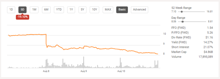  Medical Properties Trust(MPW) : 14% 고배당 종목, But 불안한 운용 수익