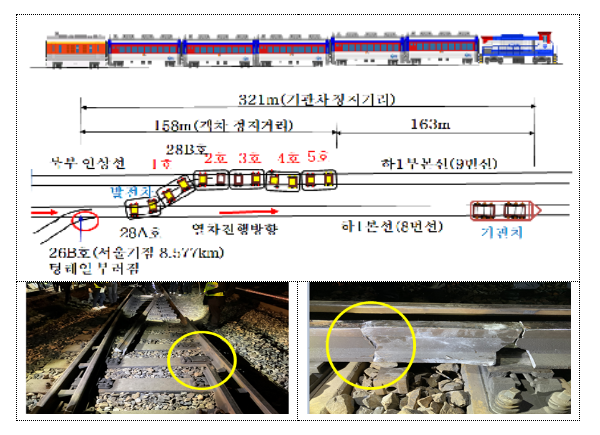 영등포역 무궁화열차 궤도이탈사고 조사 결과 영등포역 무궁화열차 궤도이탈사고 조사 결과